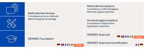 hermes projektmanagement zertifizierung|hermes training and certification.